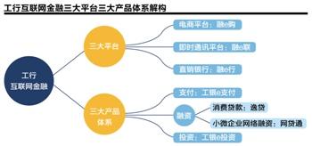 工行發布e-ICBC品牌，以互聯網信息整合打通金融服務全鏈條