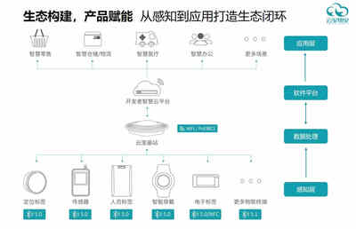做行業聽風者，云里物里搭建萬物互聯的數字基石